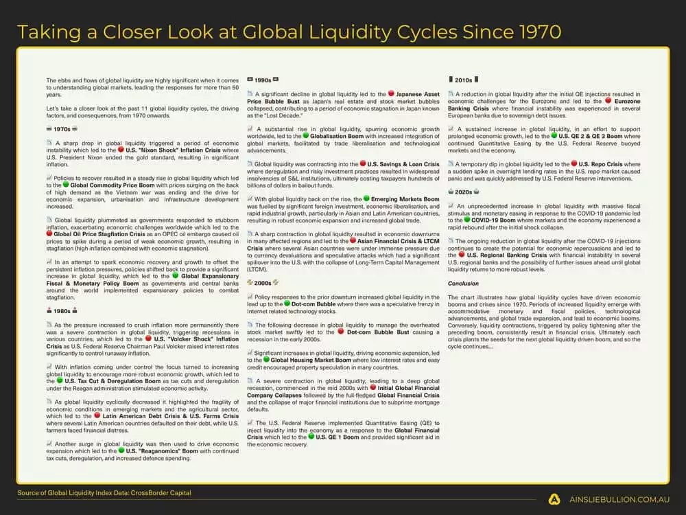Taking a Closer Look at Global Liquidity Cycles Since 1970 Taking a Closer Look at Global Liquidity Cycles Since 1970